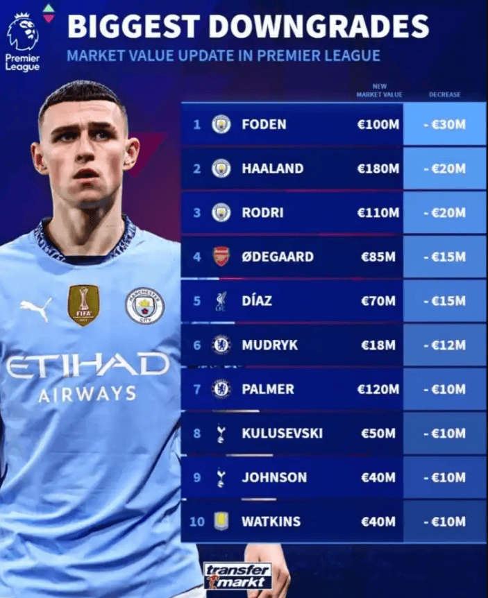 英超球员身价更新：伊萨克领跑麦卡亿欧先生 曼城跌惨